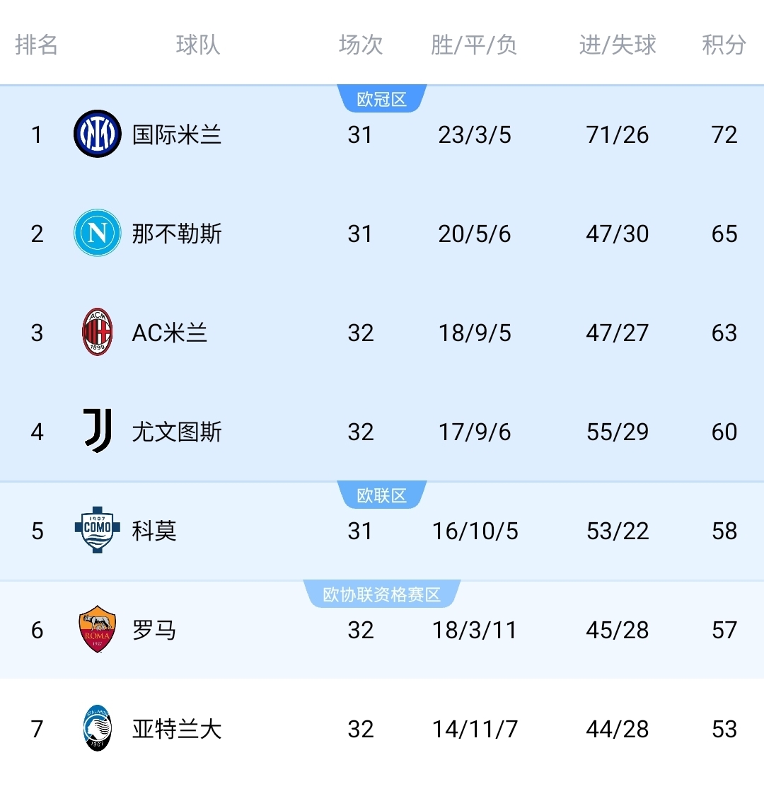 世界杯安装教程-看好谁？意甲争四：米兰4轮3负形势不稳 尤文升第4 真蓝黑已掉队
